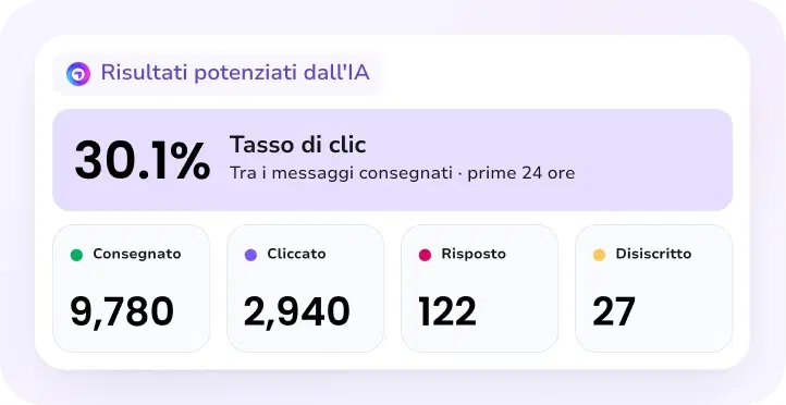 Risultati della campagna basati sull’AI con un tasso di clic del 30,1%