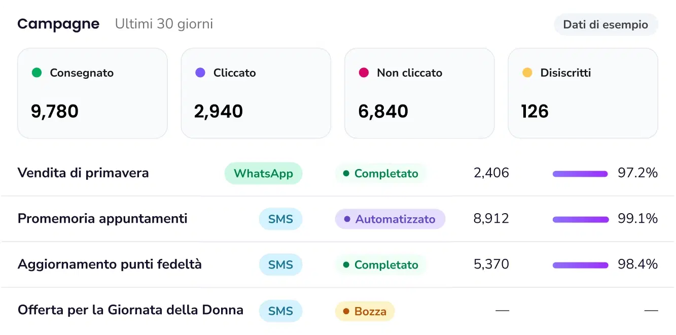 Dashboard delle campagne con statistiche su consegne, clic e disiscrizioni per campagna