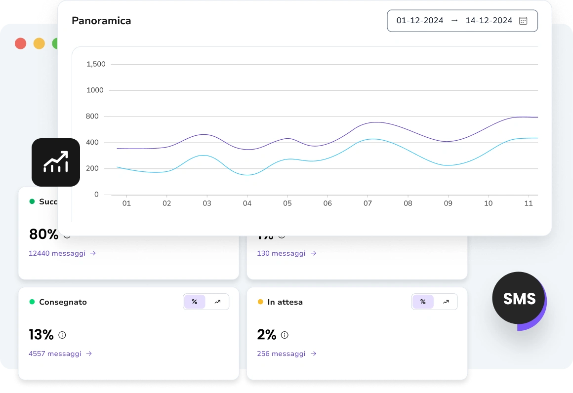 Schermata di TopMessage che mostra le analisi a livello di messaggio per le campagne SMS.