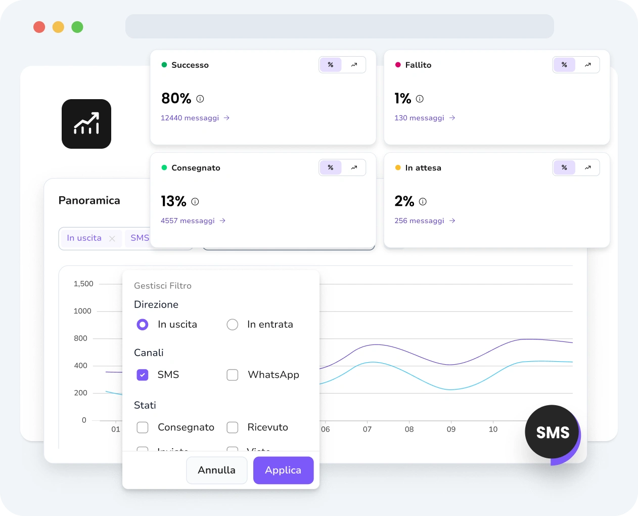 Schermata dell'interfaccia di TopMessage che mostra l'analisi degli SMS con lo stato del messaggio, gli insight sulle prestazioni e il monitoraggio del coinvolgimento.