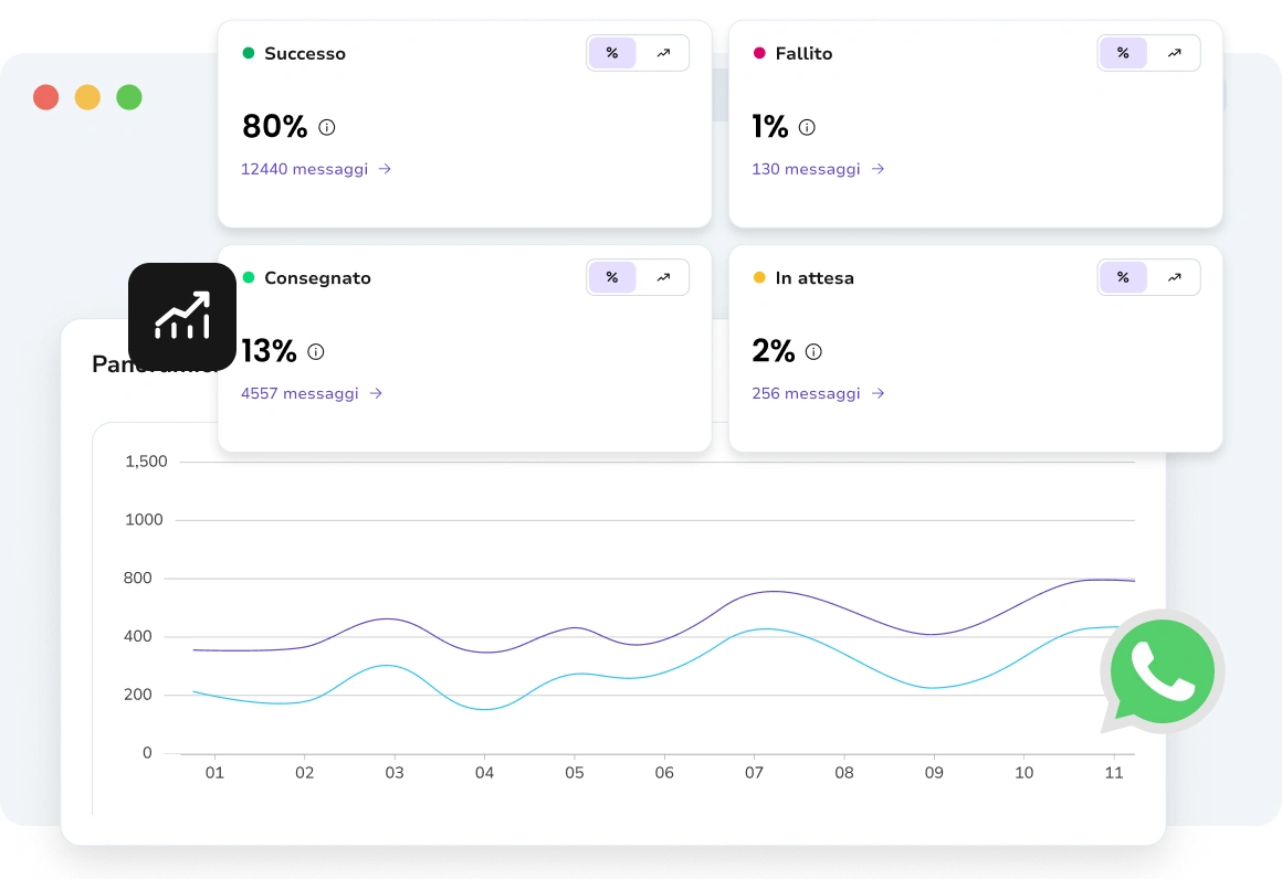 Analisi dettagliata delle prestazioni dei singoli messaggi, inclusi consegna, aperture e coinvolgimento.