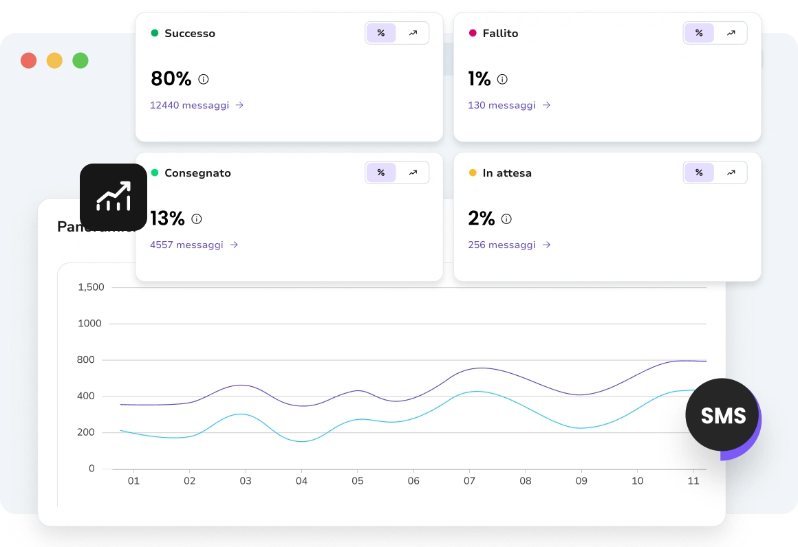 Dashboard di analisi che mostra il coinvolgimento dei destinatari per i messaggi SMS e WhatsApp.