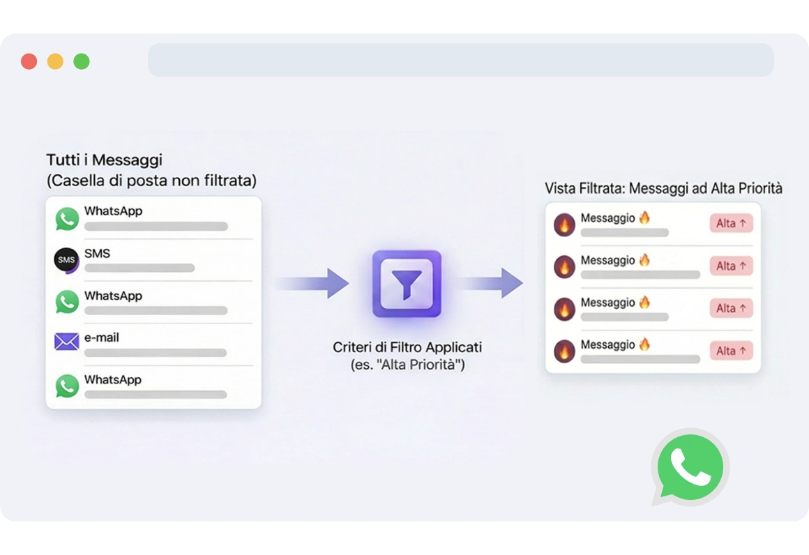 Vista della dashboard che mostra i messaggi WhatsApp filtrati per priorità, con le conversazioni urgenti che appaiono in alto per un accesso rapido.