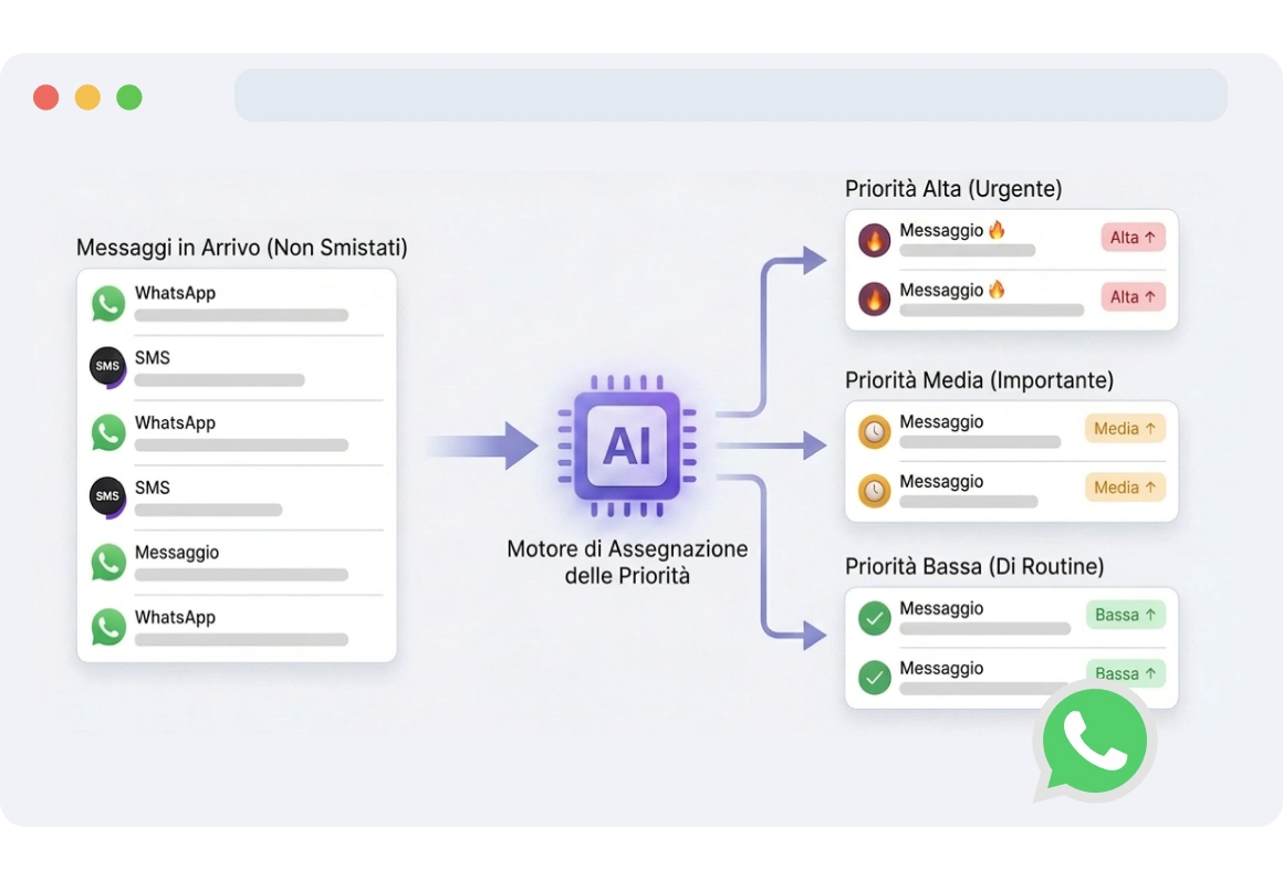 Interfaccia che mostra i messaggi WhatsApp con priorità alta, media e bassa assegnata, aiutando i team ad allocare le risorse in modo efficiente.