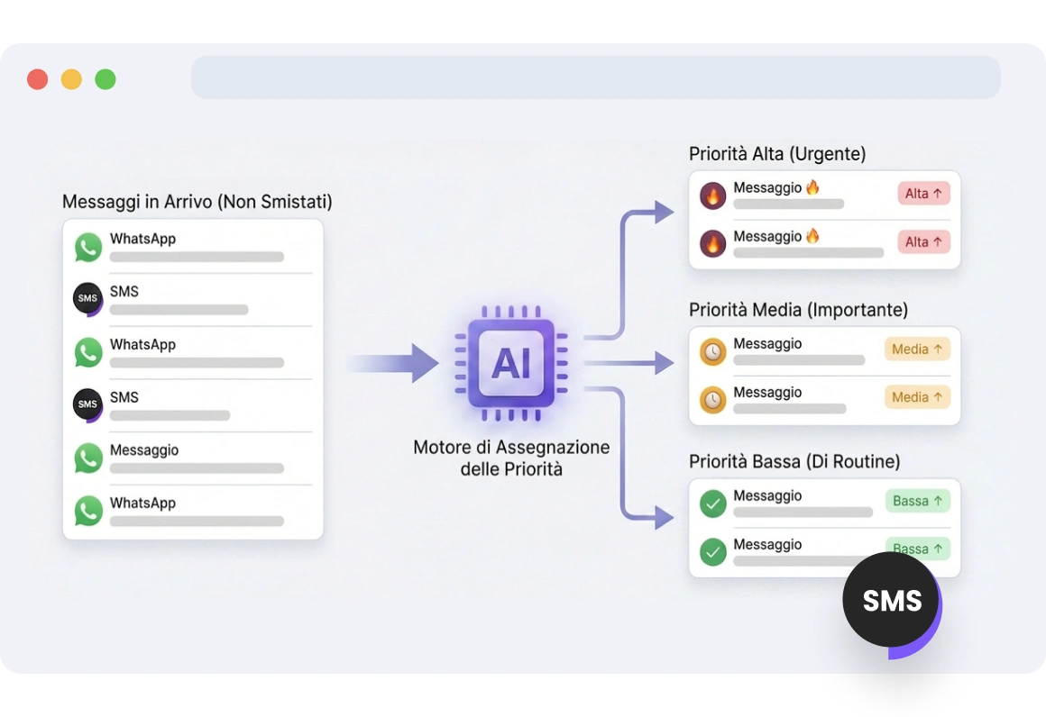 Dashboard che visualizza messaggi SMS con livelli di priorità alta, media e bassa assegnati, consentendo agli utenti di regolare l'urgenza secondo necessità.