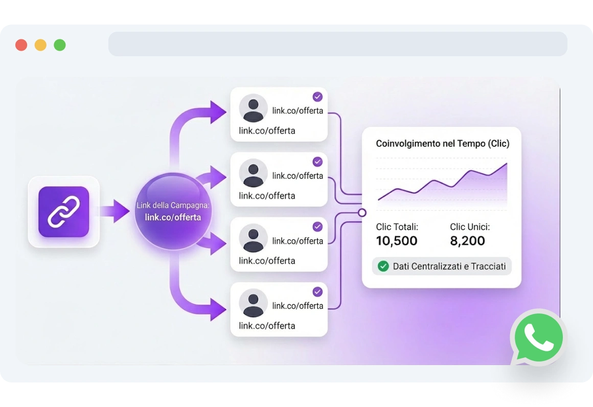 Dashboard dei link statici WhatsApp in TopMessage che mostra le analisi dei link tracciabili.