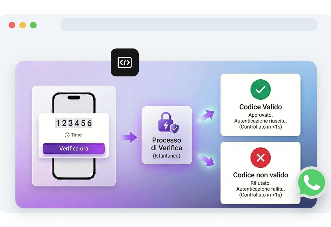 Screenshot della dashboard che mostra la copertura dell'API WhatsApp OTP di TopMessage in oltre 190 paesi, supportando più di 80 lingue per la verifica globale degli utenti.