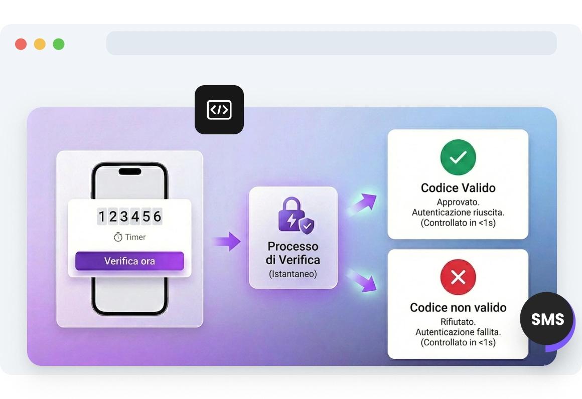 Screenshot dell'interfaccia di TopMessage che mostra i codici di verifica in tempo reale generati, consegnati e convalidati istantaneamente.