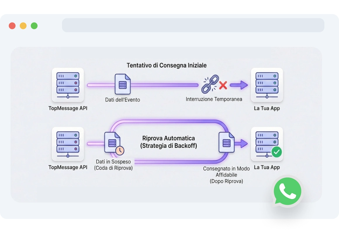 Diagramma che mostra TopMessage che riprova automaticamente le consegne dei webhook WhatsApp fallite a causa di problemi di rete o del server.
