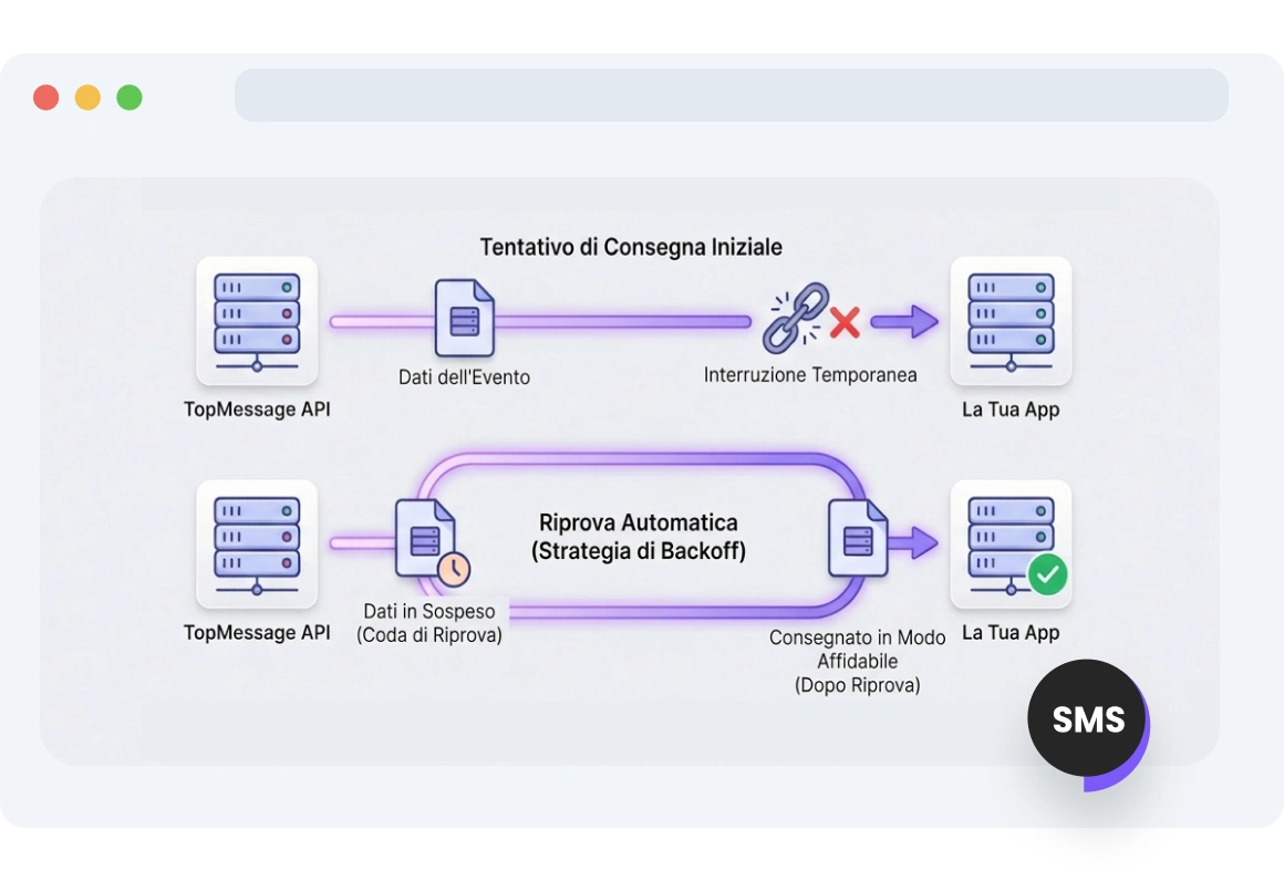 Diagramma che illustra TopMessage che riprova automaticamente le notifiche dei webhook SMS fallite durante interruzioni temporanee della rete o del server.