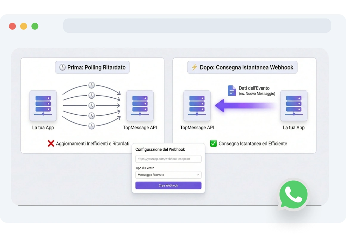 Dashboard che mostra TopMessage che invia aggiornamenti WhatsApp in tempo reale a un'app, eliminando il polling manuale o chiamate API supplementari.