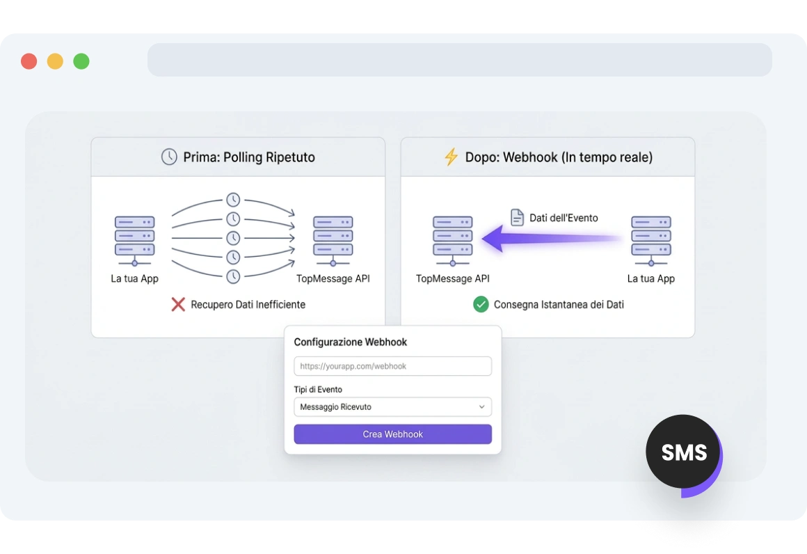 Screenshot dell'interfaccia di TopMessage che mostra flussi di lavoro SMS automatizzati attivati dai dati degli eventi webhook su diverse piattaforme.