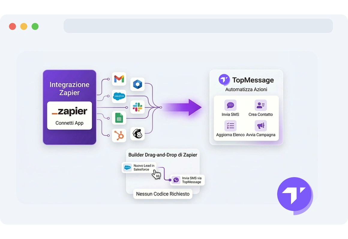 Screenshot del costruttore di flussi di lavoro Zapier che mostra le integrazioni automatizzate tra TopMessage e le app connesse.