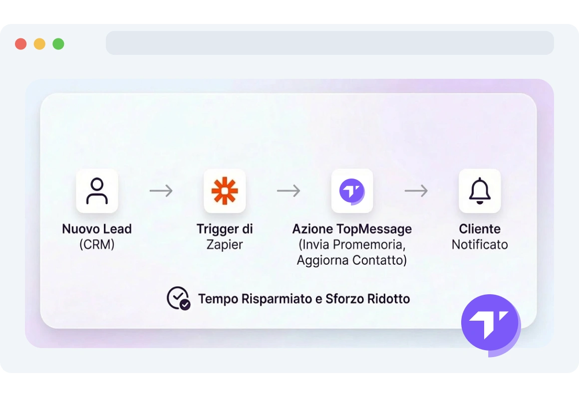 Illustrazione di un flusso di attività automatizzato che riduce il lavoro manuale ripetitivo utilizzando Zapier e TopMessage.