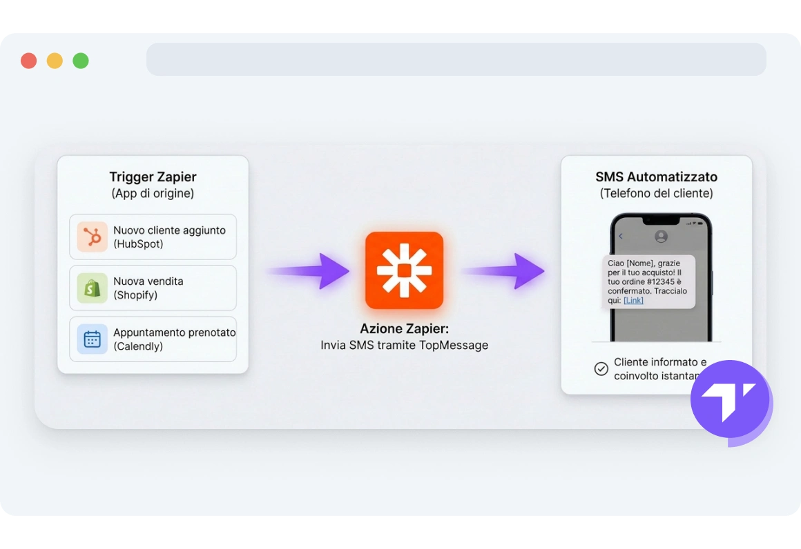 Passaggio di azione Zapier configurato per inviare automaticamente un SMS tramite TopMessage al verificarsi di un evento.